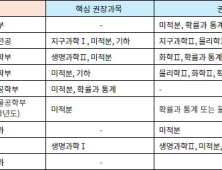 고1, 2 내신 선택과목 결정 시 고려사항