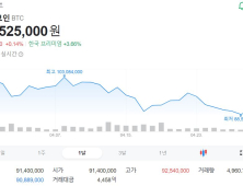 비트코인 9000만원 회복…홍콩 현물ETF에 다시 ‘상승’