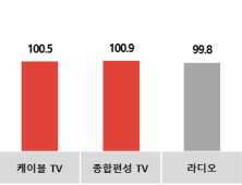 코바코, 5월 광고시장 주류 및 식음료 주도