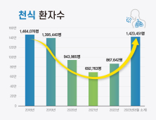 코로나19 가니 ‘천식’ 왔다…고령 환자 45% 급증