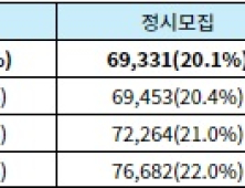 2026 대입, 3년만에 모집인원 증가 + 학폭 조치 의무 반영