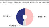 “민생회복지원금 25만원 지급, 국민의 생각은?”…찬성 46%‧반대 48%