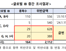 금감원, 불법공매도 ‘2112’억’ 적발…“신속한 제재절차 착수”