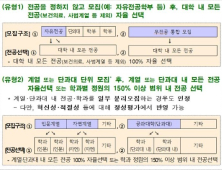 2025학년도 무전공으로 희망대학 입학하기