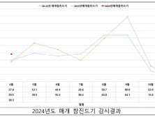 기온 상승에 참진드기 기승…평년 대비 37.5% 증가