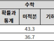 2026학년도 주요 대학의 대입 변경사항을 알아보자