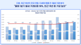 “전세 사기 두려워”…1분기 원룸 월세 거래 56% 기록