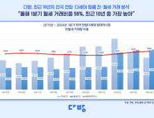 “전세 사기 두려워”…1분기 원룸 월세 거래 56% 기록