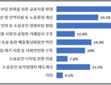 소상공인 47.8%, 국회에 바라는 건…“금융·경영부담 완화”