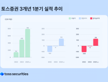 토스증권, 1분기 순이익 119억…지난해 연간 순익 8배 달성