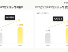밀리의서재, ‘구독⋅사업 확장’으로 최대 매출 달성