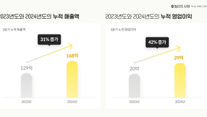 밀리의서재, ‘구독⋅사업 확장’으로 최대 매출 달성