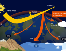 기후위기에 따른 부동산 시장 변화는