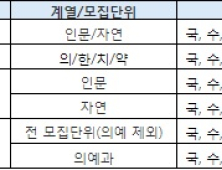 고2 대입 치르는 2026학년도 수시, ‘수능최저’ 요구 대학 늘었다