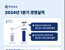 한양증권, 1분기 순이익 134억… 전년比 23%↑