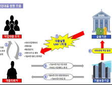 경기남부경찰청, 기업 설립해 100억대 대출사기 벌인 일당 검거