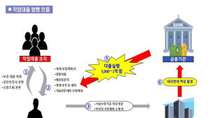경기남부경찰청, 기업 설립해 100억대 대출사기 벌인 일당 검거