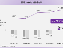 컬리, 올해 1분기 사상 첫 영업익 흑자…매출 6% 늘어