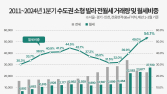 끝나지 않는 전세포비아…수도권 소형 빌라 월세 54.1%