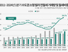 끝나지 않는 전세포비아…수도권 소형 빌라 월세 54.1%