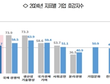 국내 기업 호감도 2년 연속 긍정…“국제경쟁 기여·일자리창출”