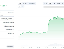 ‘현물 ETF 상장 승인’…이더리움 3800달러 돌파 