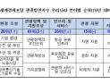 한국, 지난해 관광발전지수 14위…코로나19 이전 순위 유지