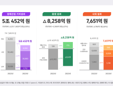 SK하이닉스, 지난해 사회적가치 4.9조…“다운턴에 전년대비 감소”