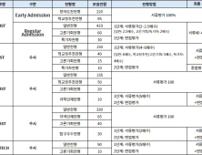 6회 제한 예외 ‘이공계 특성화대학’의 2025학년도 수시