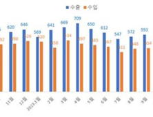 전북 4월 수출 5억 7,061만 달러⋅⋅⋅전년보다 18.1% 감소