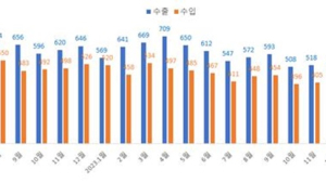 전북 4월 수출 5억 7,061만 달러⋅⋅⋅전년보다 18.1% 감소