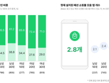 “국내 소비자, 패션 상품 10번 중 7번 온라인 구매”