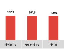 코바코, 무더위 대비 음료 및 식품 6월 광고시장 주도