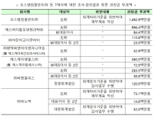 금융위, 회계처리 위반 ‘과징금 폭탄’…오스템임플란트 15억