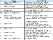 2026학년도 학생부교과전형, 정성평가 반영 대학 증가