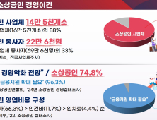 대전시, 682억 원 투입 소상공인 경영 지원