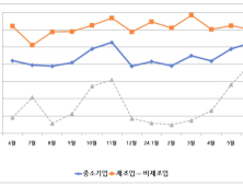 경남 중소기업 6월 경기전망지수 '81.8'…전월대비 1.8p 상승