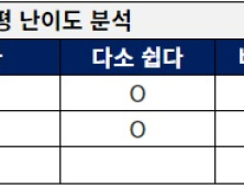 6월 모평, 전년도 수능 대비 국어‧수학은 다소 쉽게