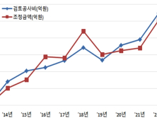 조달청 '설계적정성 검토사업'...예산 2조 2000억원 절감 효과