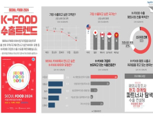 코트라 “K-푸드 수출 선호국가는 미국·일본·베트남 등”