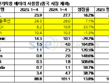 中제외 배터리 시장서도 중국 CATL 1위…K-배터리는 ↓