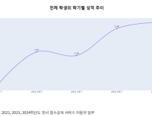 “학종에 합격하려면, 2학년 1학기도 놓치면 안 돼”