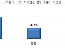 소상공인 98.5% “내년 최저임금 인하·동결해야”