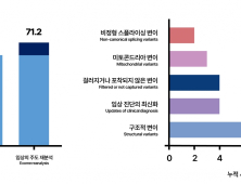 희귀난치 유전성 망막질환, 다학제 진료로 원인 진단률↑