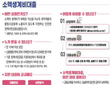 소액생계비대출 출시 1년…성실 상환시 ‘재대출’ 허용