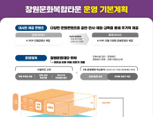 창원시, 창원문화복합타운 운영 기본방향 확정