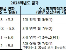 ‘수능최저’만 충족해도 합격 가능성 크게 오른다