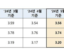 주담대 변동금리 0.02%p 오른다