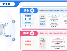 서울 첫 ‘약자동행지수’ 발표…주거·안전 개선되고 문화·사회통합 하락