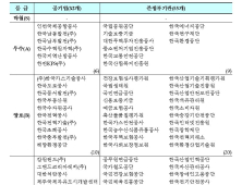 공공기관 경영평가…신보·예보 ‘양호’ 캠코 ‘보통’